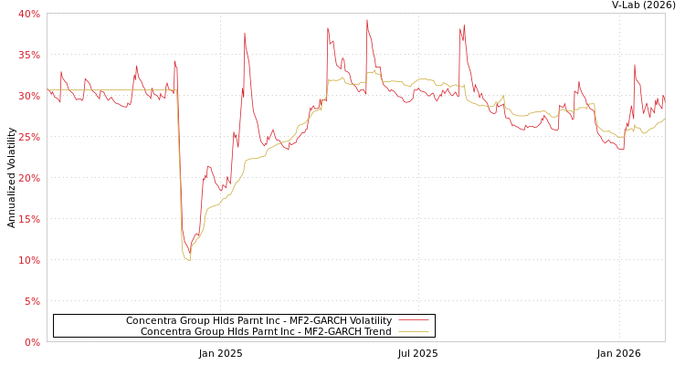 graph of Concentra Group Hlds Parnt Inc MF2-GARCH