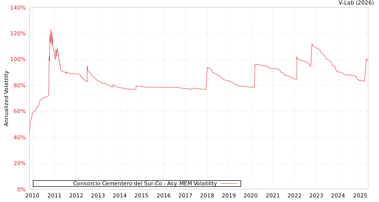 graph of Consorcio Cementero del Sur-Co AMEM