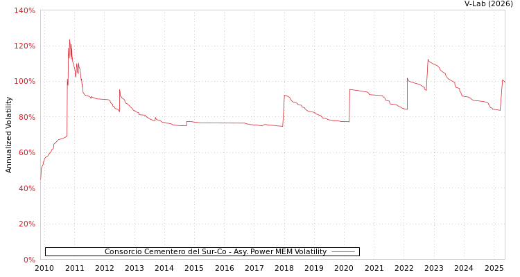 graph of Consorcio Cementero del Sur-Co APMEM