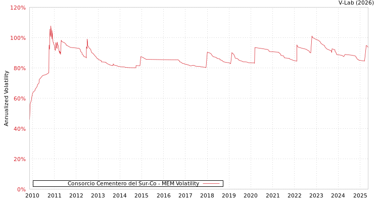 graph of Consorcio Cementero del Sur-Co MEM