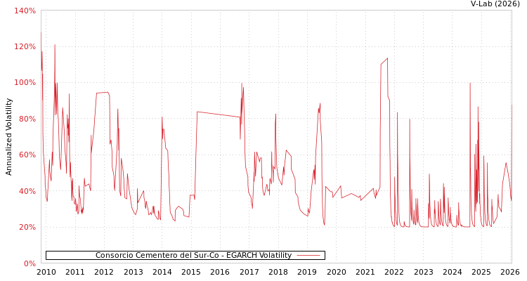 graph of Consorcio Cementero del Sur-Co EGARCH