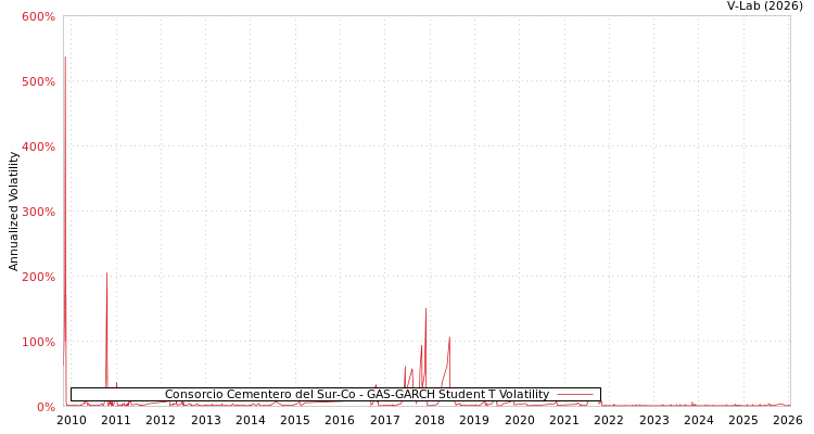 graph of Consorcio Cementero del Sur-Co GAS-GARCH-T