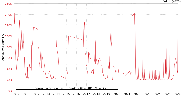 graph of Consorcio Cementero del Sur-Co GJR-GARCH