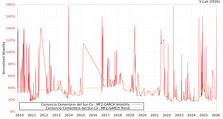 graph of Consorcio Cementero del Sur-Co MF2-GARCH