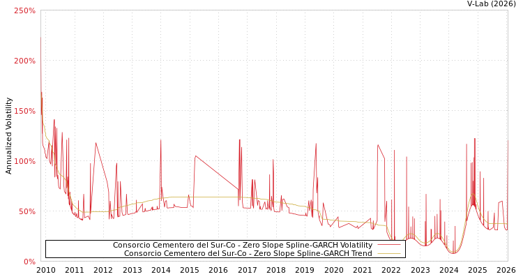 graph of Consorcio Cementero del Sur-Co S0GARCH
