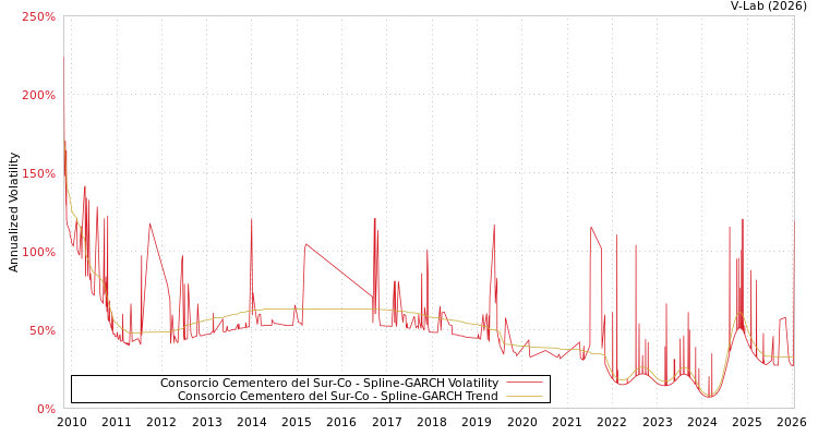 graph of Consorcio Cementero del Sur-Co SGARCH