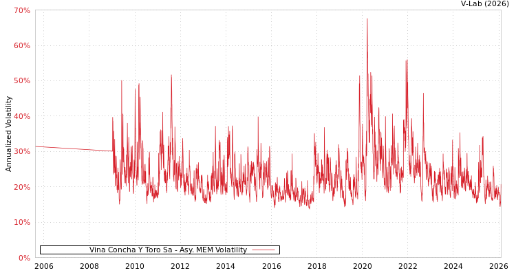 graph of Vina Concha Y Toro Sa AMEM