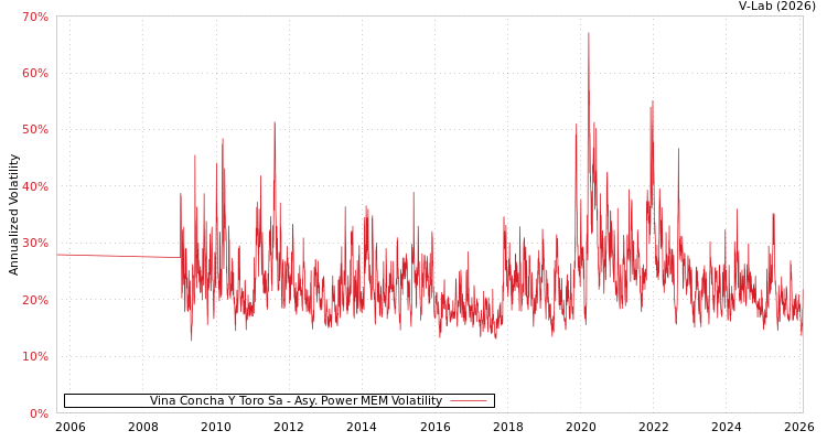 graph of Vina Concha Y Toro Sa APMEM