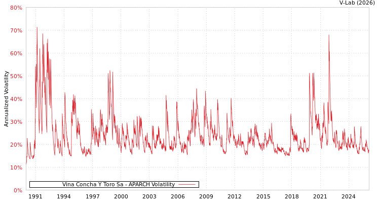 graph of Vina Concha Y Toro Sa APARCH