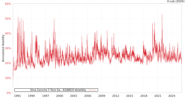 graph of Vina Concha Y Toro Sa EGARCH
