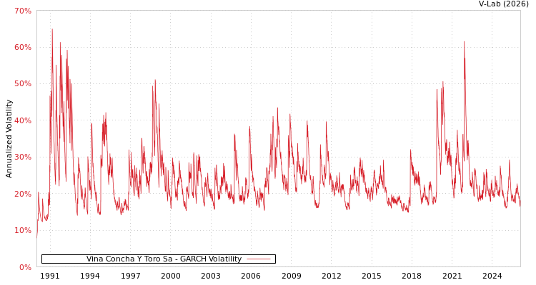 graph of Vina Concha Y Toro Sa GARCH