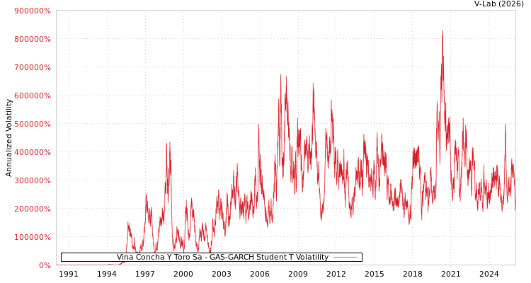 graph of Vina Concha Y Toro Sa GAS-GARCH-T