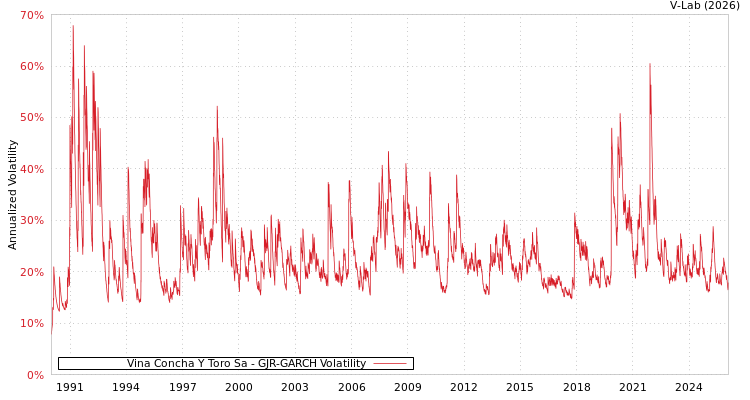 graph of Vina Concha Y Toro Sa GJR-GARCH