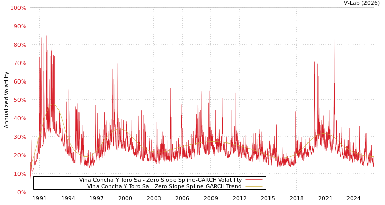 graph of Vina Concha Y Toro Sa S0GARCH