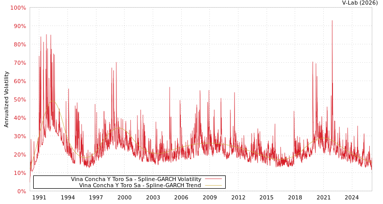 graph of Vina Concha Y Toro Sa SGARCH