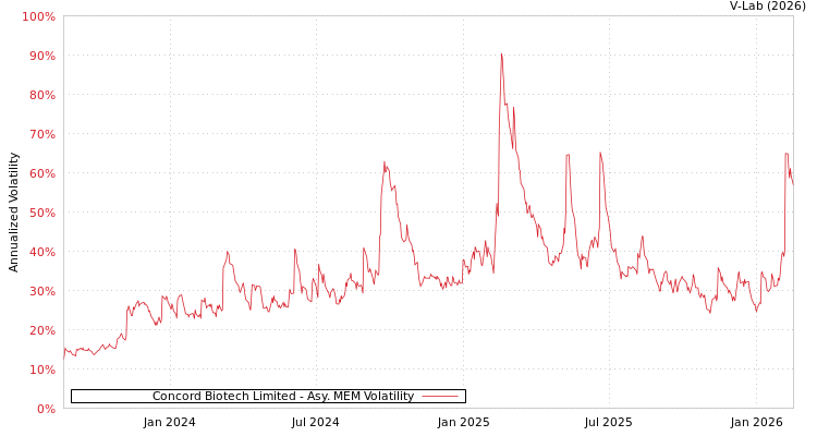 graph of Concord Biotech Limited AMEM