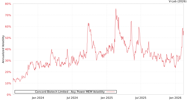 graph of Concord Biotech Limited APMEM