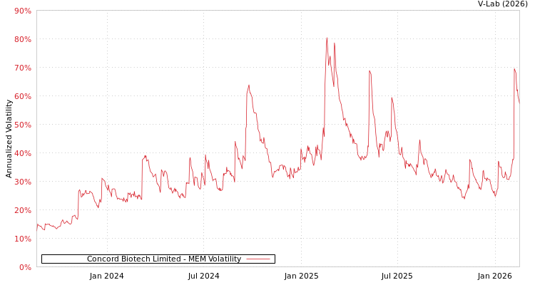graph of Concord Biotech Limited MEM