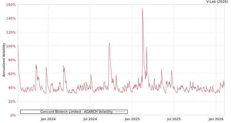 graph of Concord Biotech Limited AGARCH