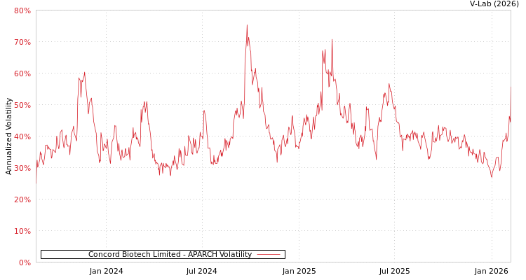 graph of Concord Biotech Limited APARCH