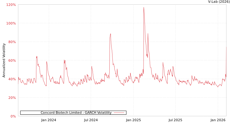 graph of Concord Biotech Limited GARCH