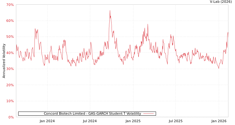 graph of Concord Biotech Limited GAS-GARCH-T