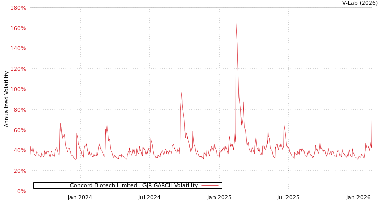 graph of Concord Biotech Limited GJR-GARCH