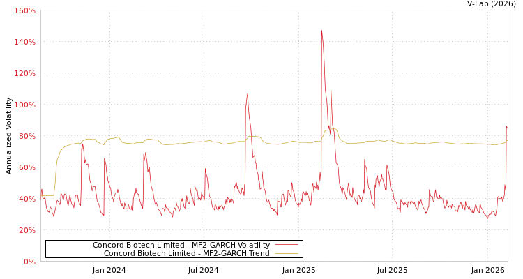 graph of Concord Biotech Limited MF2-GARCH