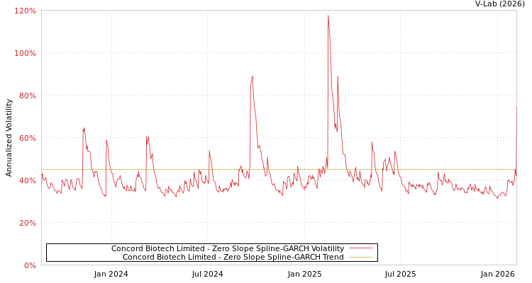 graph of Concord Biotech Limited S0GARCH