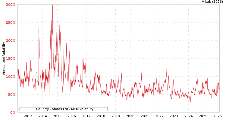 graph of Country Condos Ltd MEM