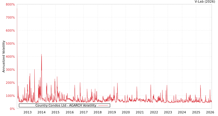 graph of Country Condos Ltd AGARCH
