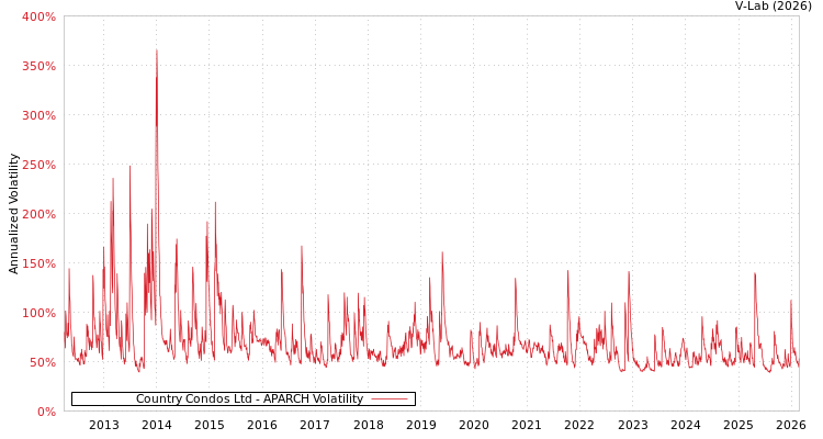 graph of Country Condos Ltd APARCH