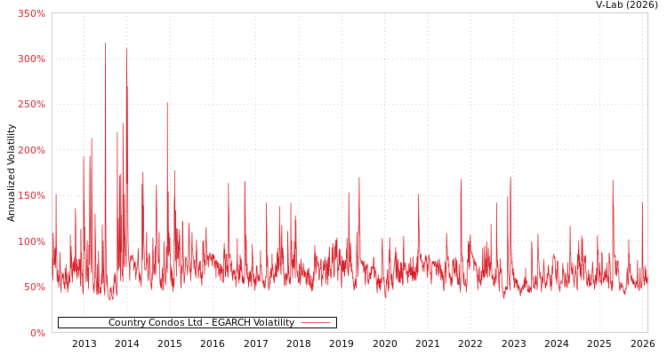 graph of Country Condos Ltd EGARCH