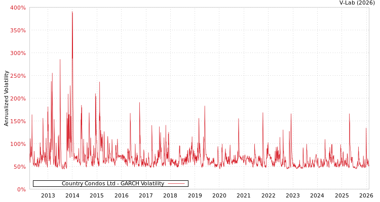 graph of Country Condos Ltd GARCH