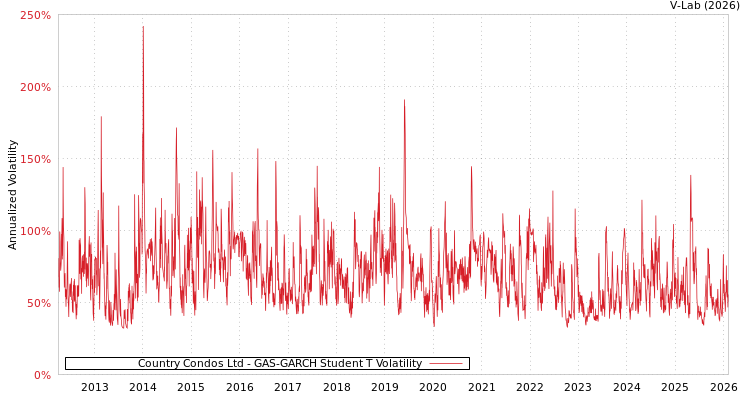 graph of Country Condos Ltd GAS-GARCH-T