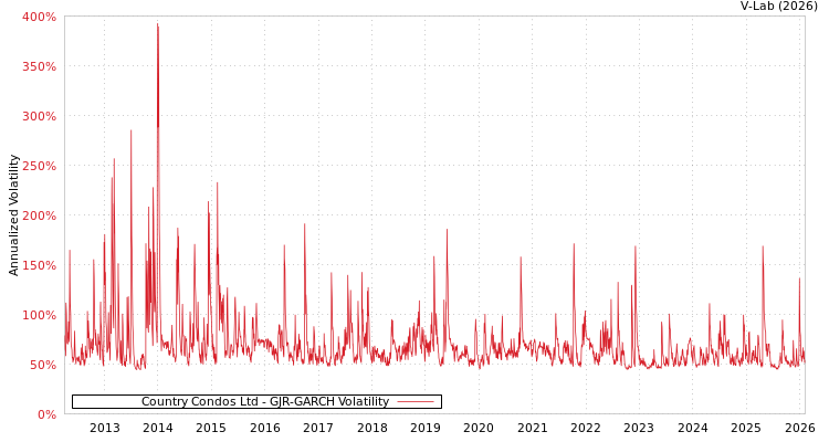 graph of Country Condos Ltd GJR-GARCH