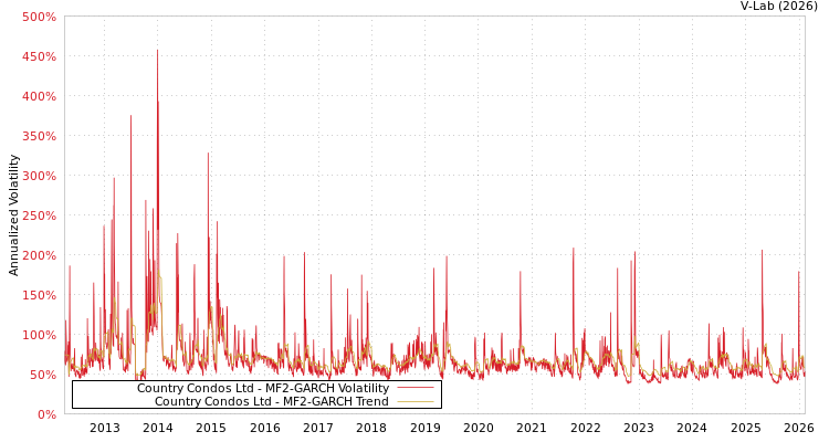 graph of Country Condos Ltd MF2-GARCH