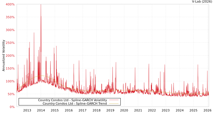 graph of Country Condos Ltd SGARCH