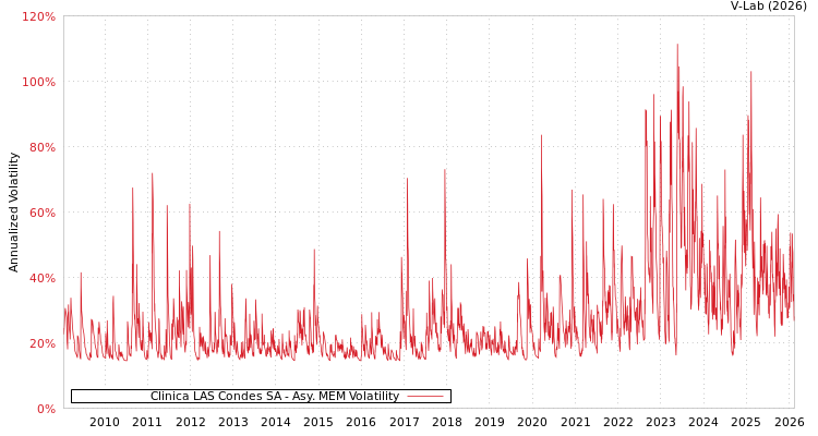 graph of Clinica LAS Condes SA AMEM