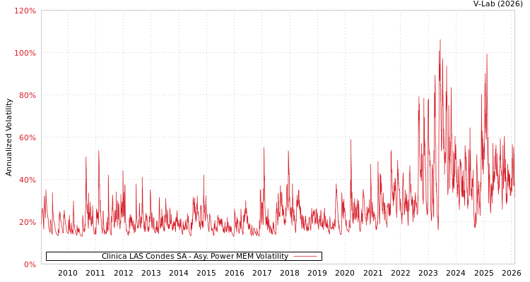 graph of Clinica LAS Condes SA APMEM