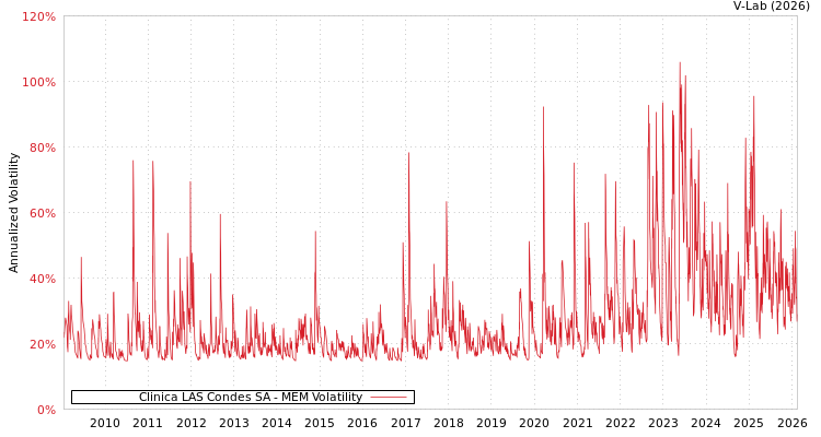graph of Clinica LAS Condes SA MEM