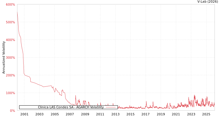 graph of Clinica LAS Condes SA AGARCH
