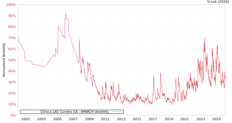 graph of Clinica LAS Condes SA APARCH