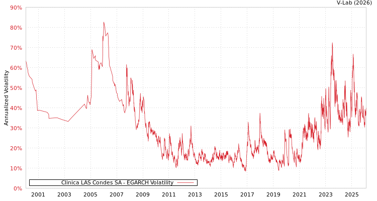 graph of Clinica LAS Condes SA EGARCH