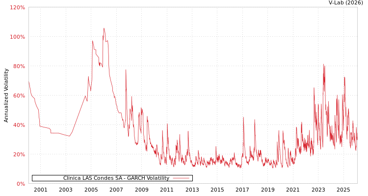 graph of Clinica LAS Condes SA GARCH