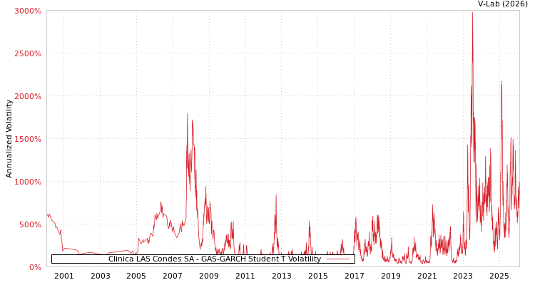 graph of Clinica LAS Condes SA GAS-GARCH-T