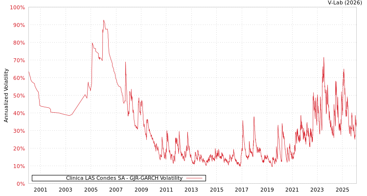 graph of Clinica LAS Condes SA GJR-GARCH