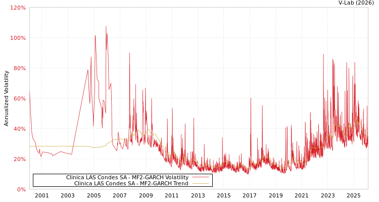 graph of Clinica LAS Condes SA MF2-GARCH