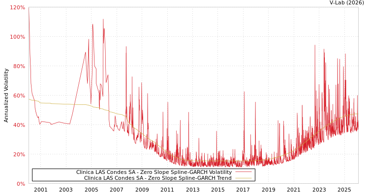graph of Clinica LAS Condes SA S0GARCH