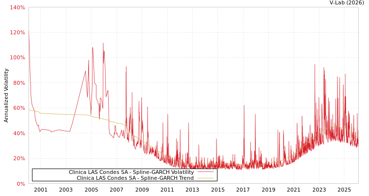 graph of Clinica LAS Condes SA SGARCH
